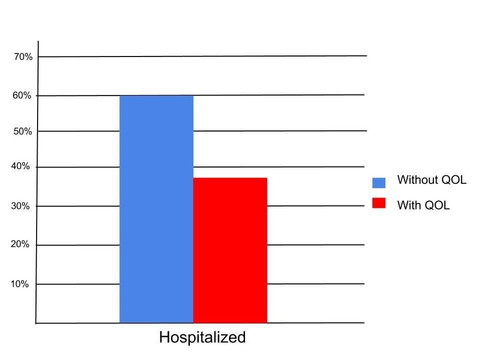 Hospitalizations