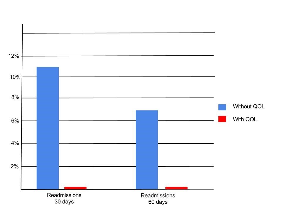 Readmission Rates